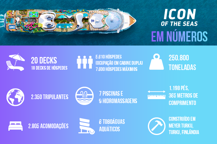 Imagem - Icon of the Seas em nÃºmeros.jpg title=